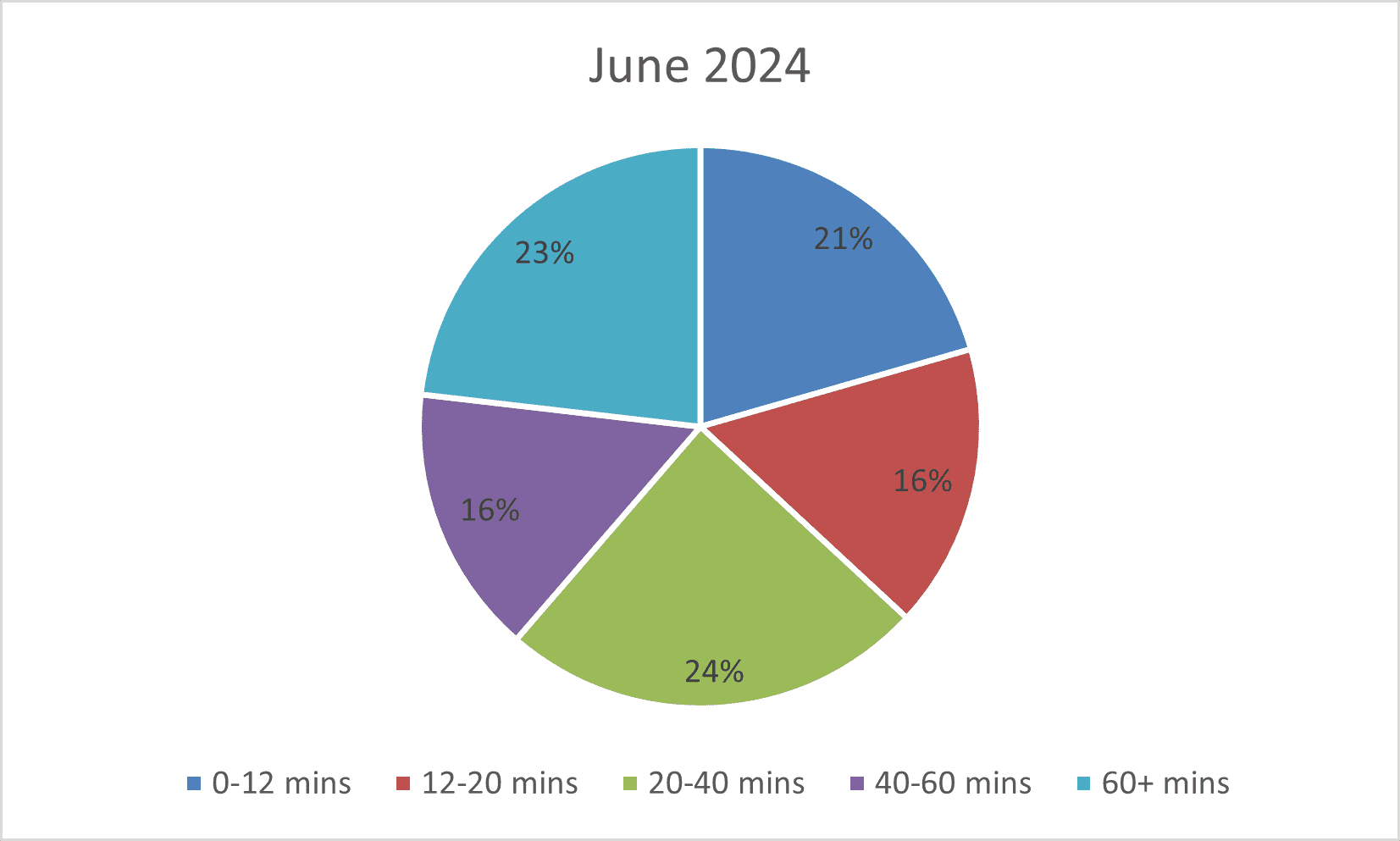 Pie June 2024