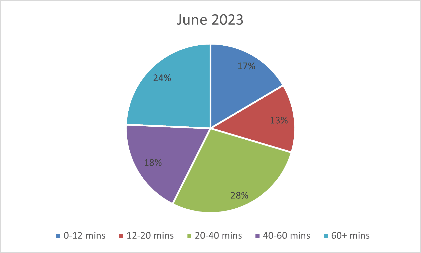 Pie chart 2023