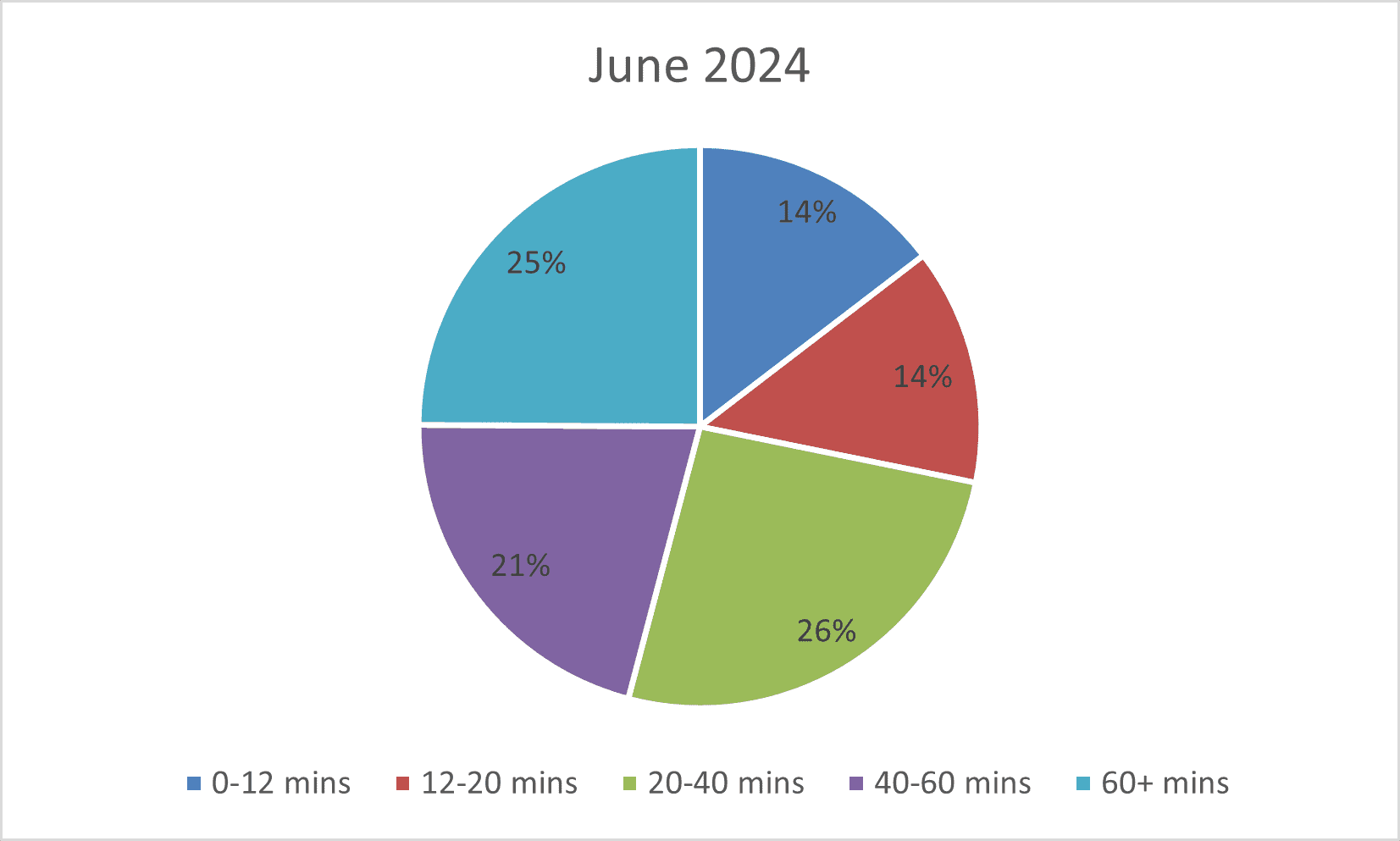 Pie June 2024