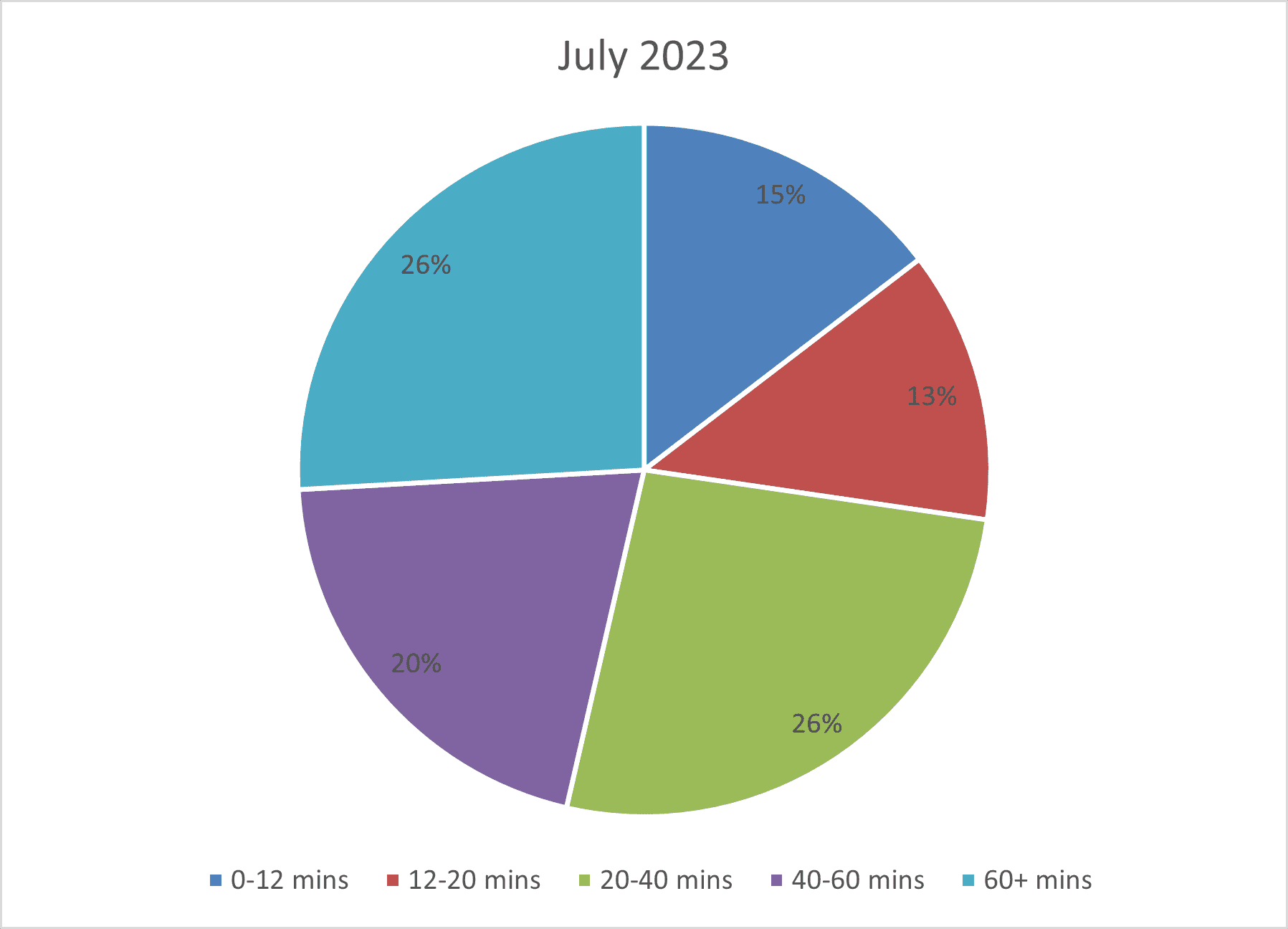 Dwell time pie July 24