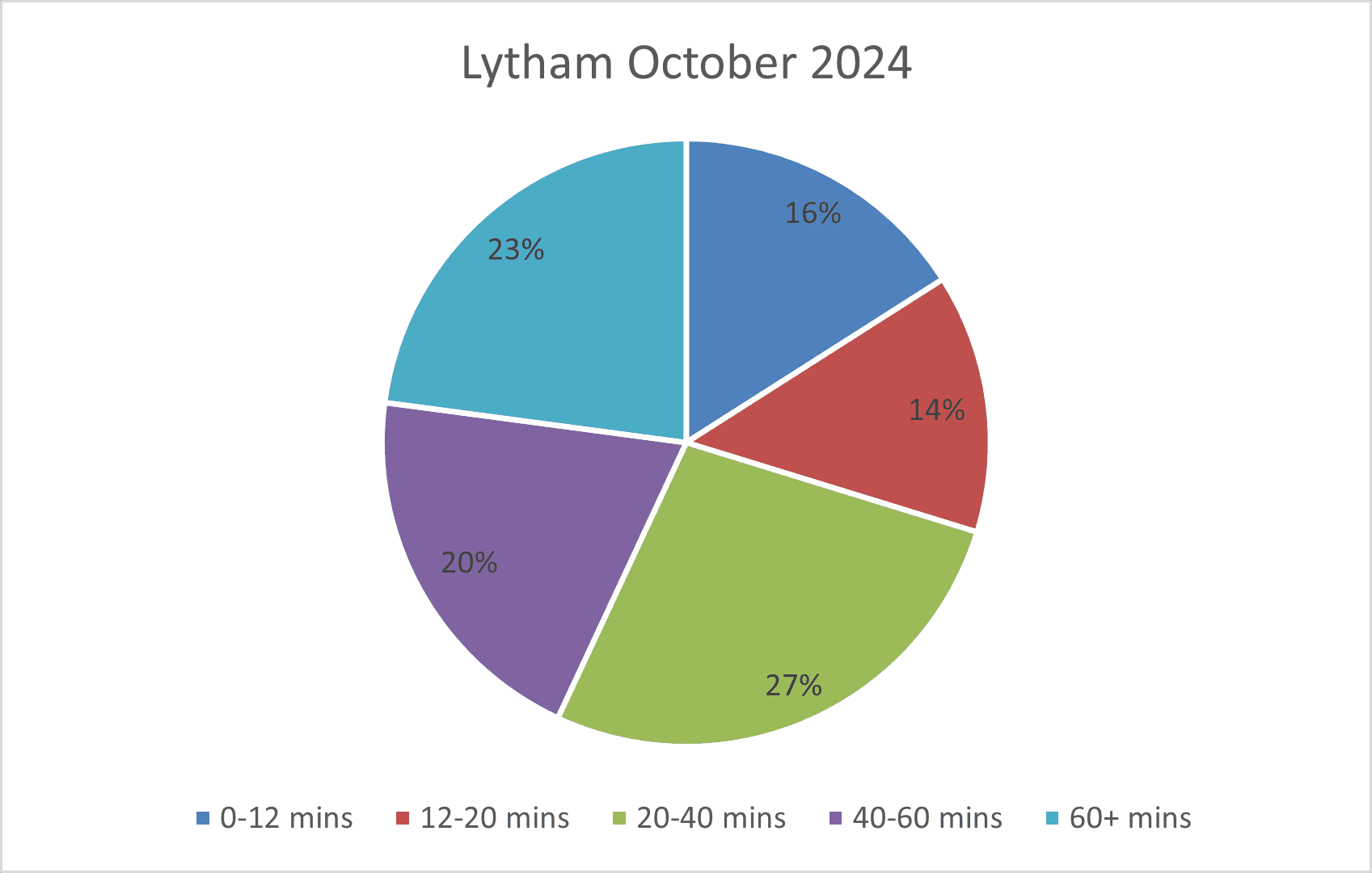 Lytham Pie Octoober 2024