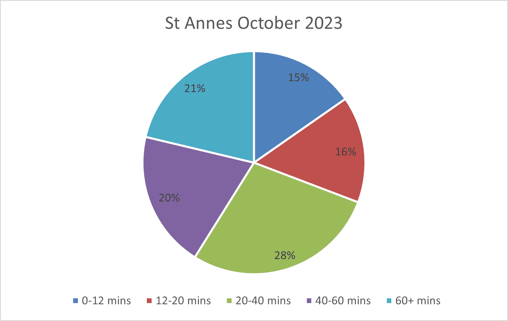 St Annes Pie October 2023