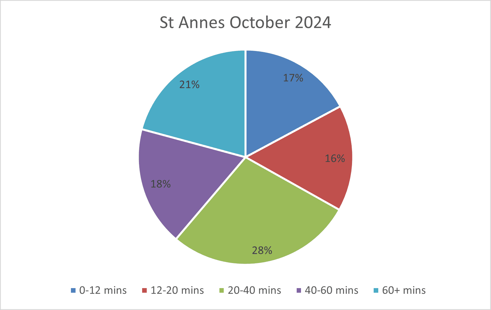 St Annes Pie October 2024